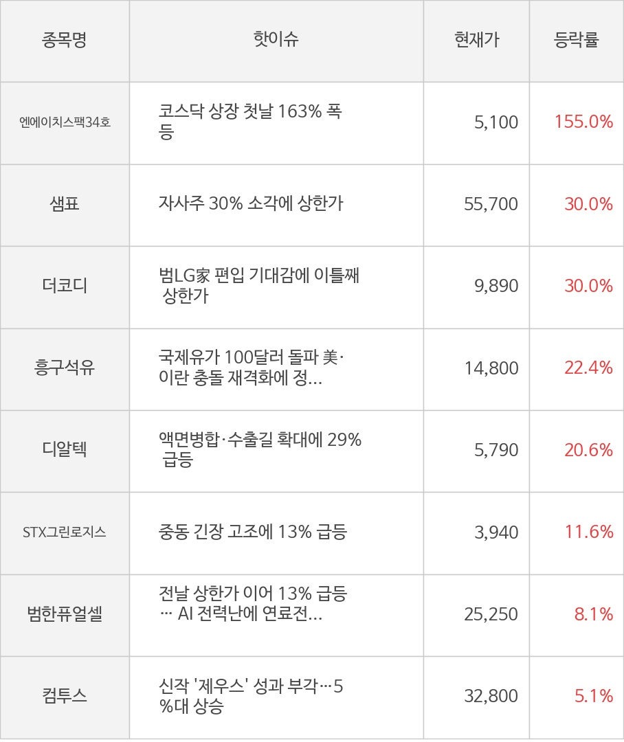 엔에이치스팩34호, 샘표, 더코디, 흥구석유, 디알텍, STX그린로지스, 범한퓨얼셀, 컴투스