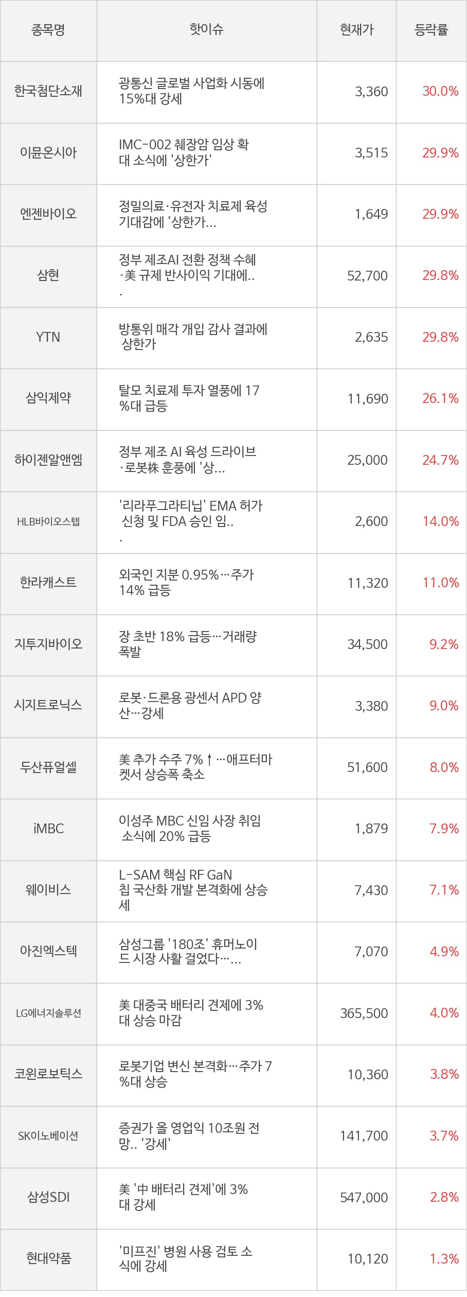 한국첨단소재, 이뮨온시아, 엔젠바이오, 삼현, YTN, 삼익제약, 하이젠알앤엠, HLB바이오스텝, 한라캐스트, 지투지바이오, 시지트로닉스, 두산퓨얼셀, iMBC, 웨이비스, 아진엑스텍, LG에너지솔루션, 코윈로보틱스, SK이노베이션, 삼성SDI, 현대약품