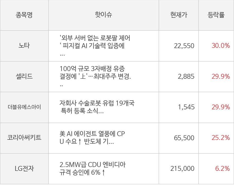 노타, 셀리드, 더블유에스아이, 코리아써키트, LG전자