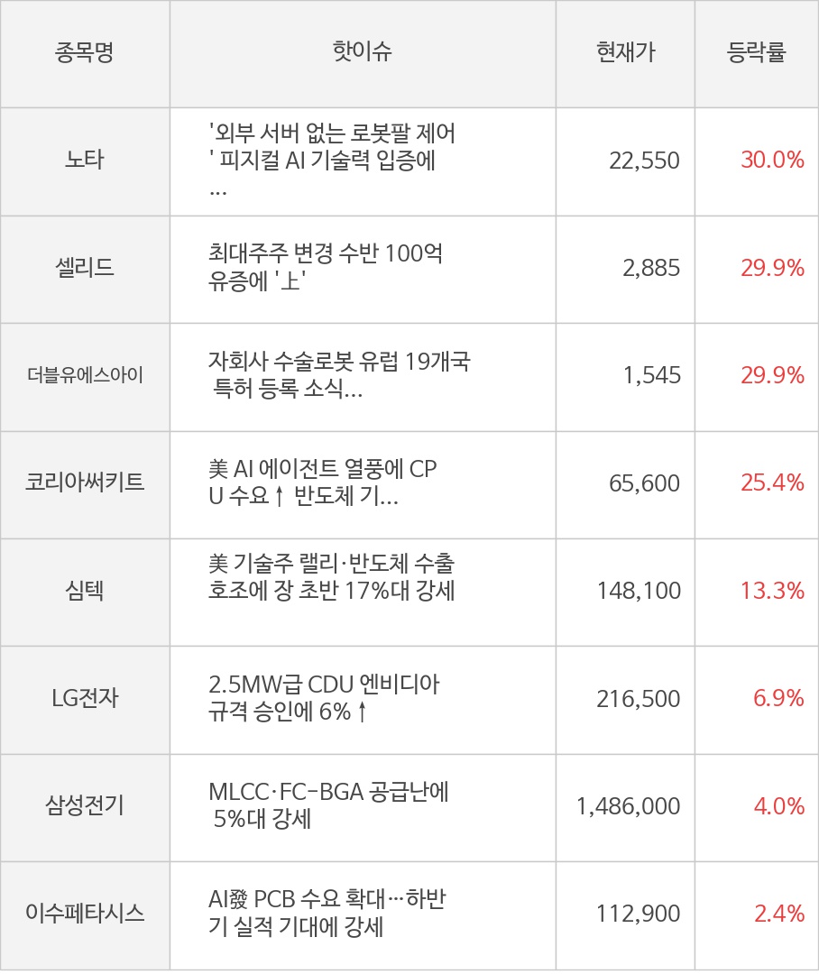 노타, 셀리드, 더블유에스아이, 코리아써키트, 심텍, LG전자, 삼성전기, 이수페타시스
