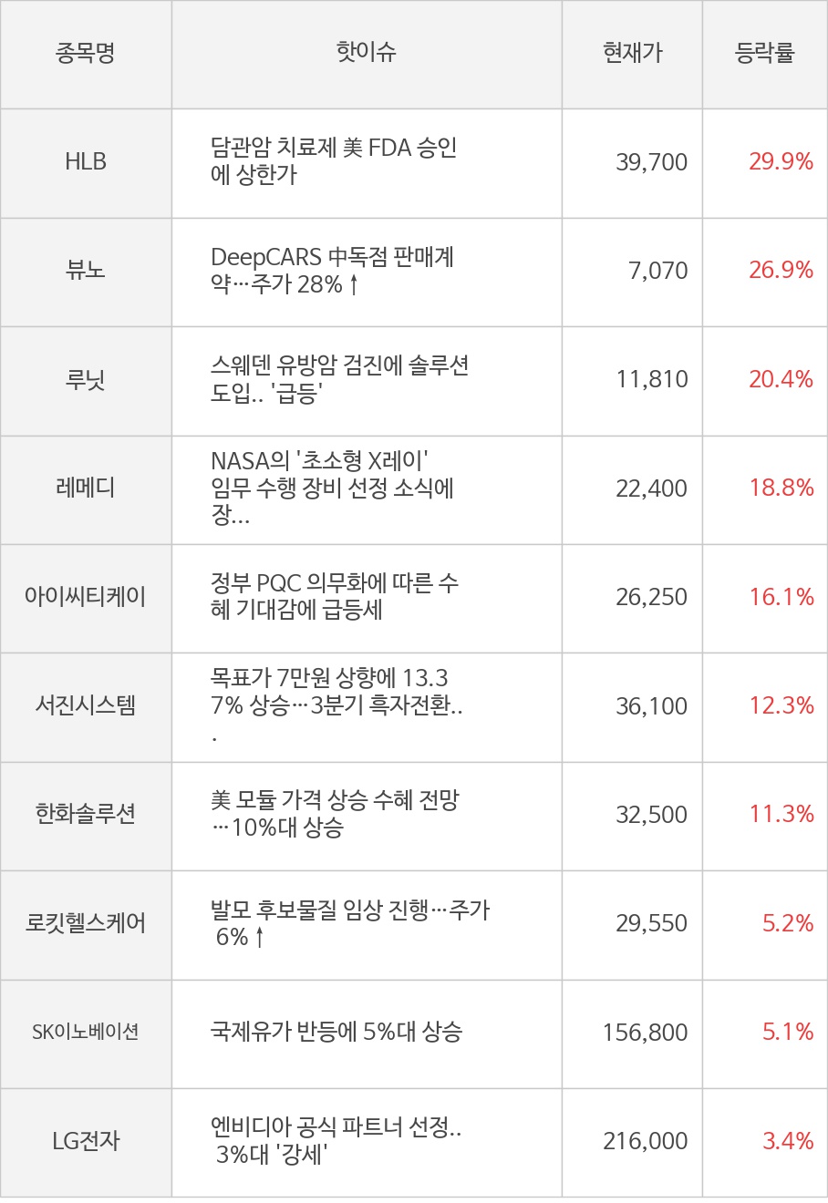 HLB, 뷰노, 루닛, 레메디, 아이씨티케이, 서진시스템, 한화솔루션, 로킷헬스케어, SK이노베이션, LG전자