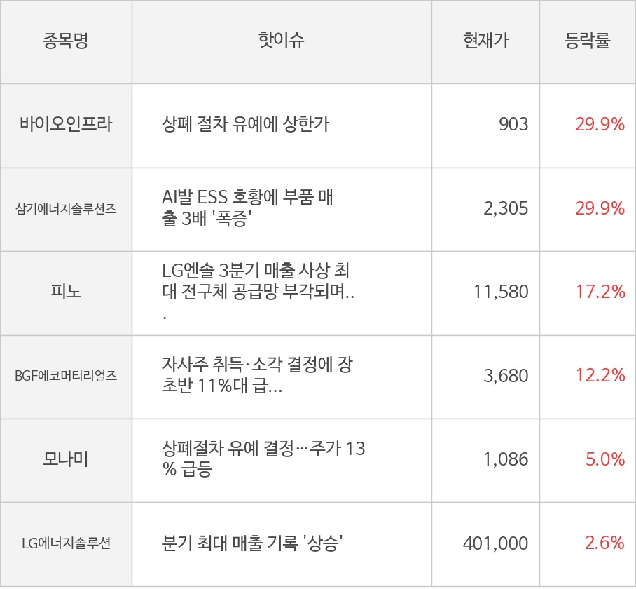 바이오인프라, 삼기에너지솔루션즈, 피노, BGF에코머티리얼즈, 모나미, LG에너지솔루션