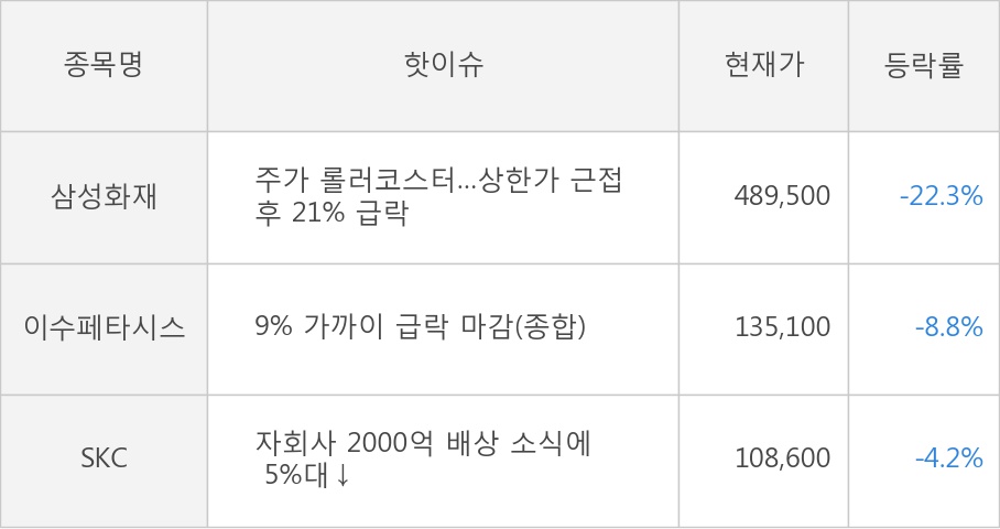 삼성화재, 이수페타시스, SKC
