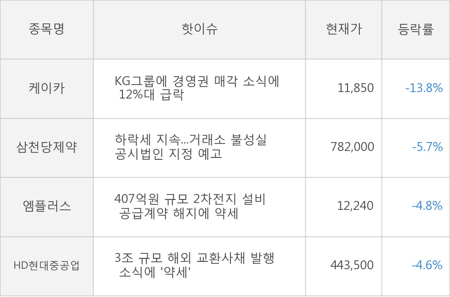 케이카, 삼천당제약, 엠플러스, HD현대중공업