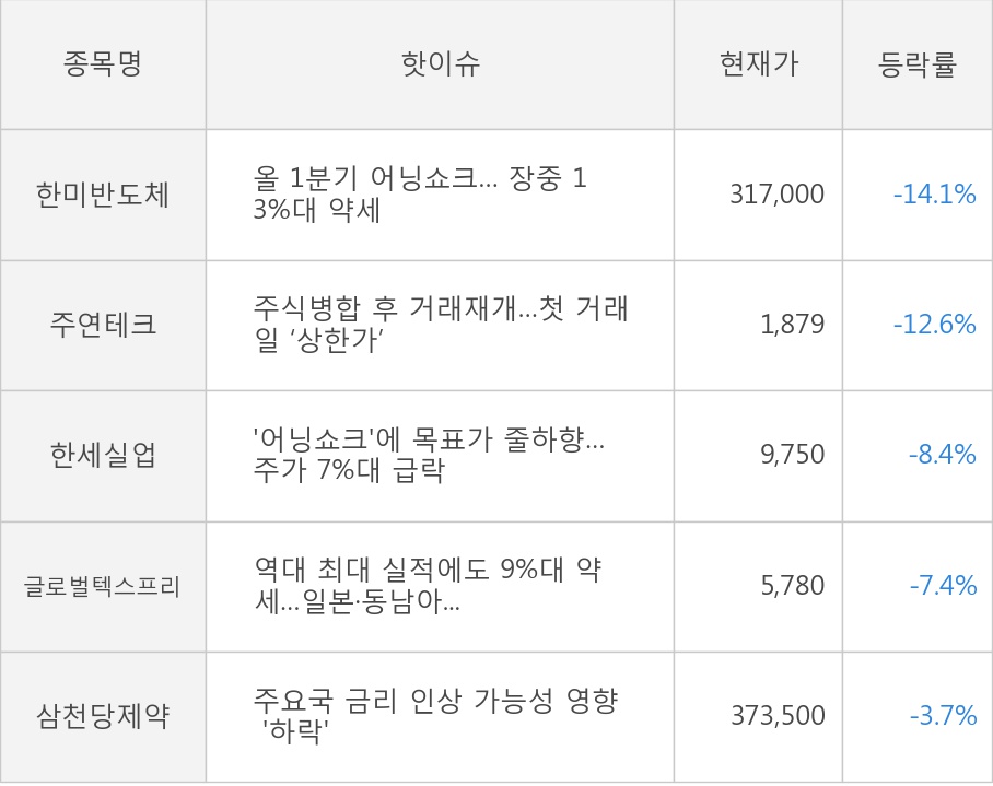 한미반도체, 주연테크, 한세실업, 글로벌텍스프리, 삼천당제약