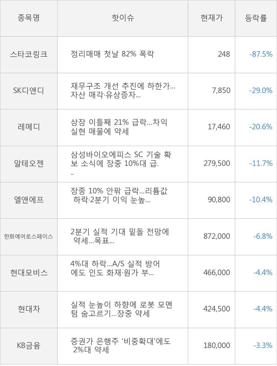스타코링크, SK디앤디, 레메디, 알테오젠, 엘앤에프, 한화에어로스페이스, 현대모비스, 현대차, KB금융