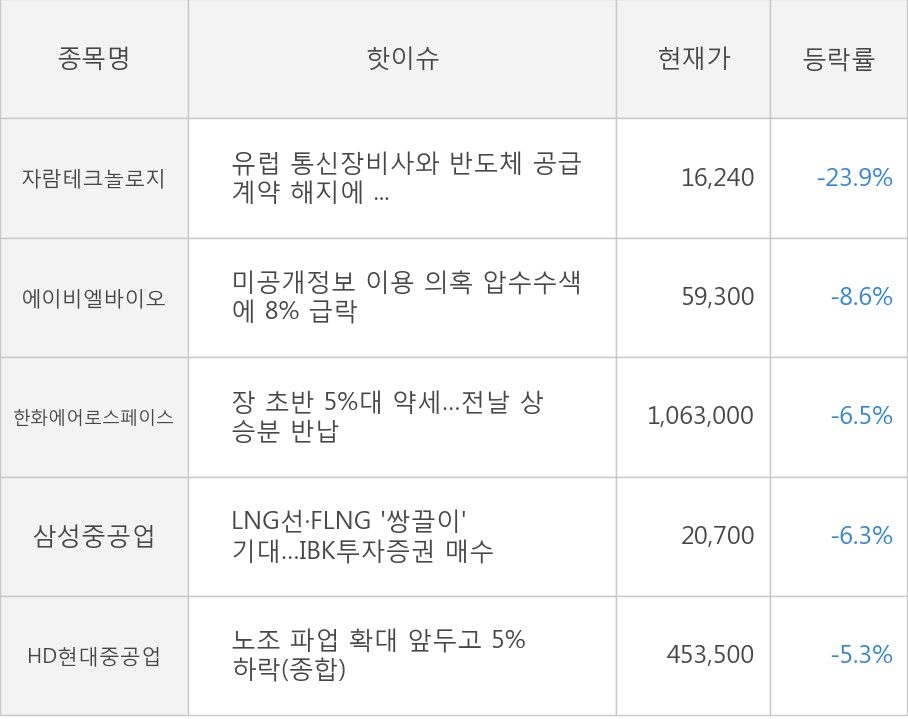 자람테크놀로지, 에이비엘바이오, 한화에어로스페이스, 삼성중공업, HD현대중공업