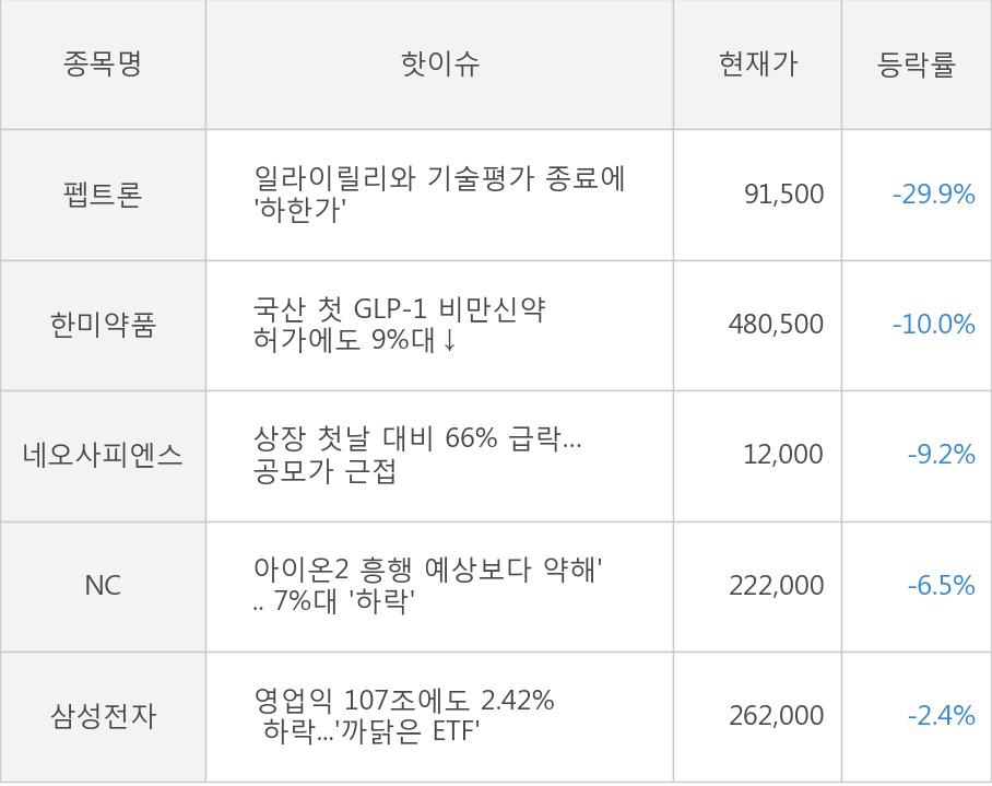 펩트론, 한미약품, 네오사피엔스, NC, 삼성전자