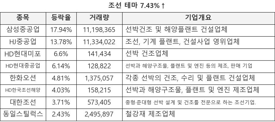 삼성중공업, HJ중공업, HD현대미포, HD현대중공업, 한화오션, HD한국조선해양, 대한조선, 동일스틸럭스