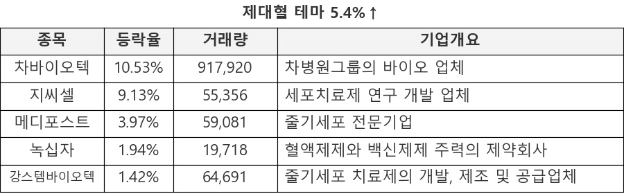 차바이오텍, 지씨셀, 메디포스트, 녹십자, 강스템바이오텍