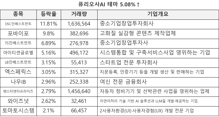 DSC인베스트먼트, 포바이포, TS인베스트먼트, 아이티센글로벌, LB인베스트먼트, 엑스페릭스, 나우IB, 팬스타엔터프라이즈, 와이즈넛, 토마토시스템