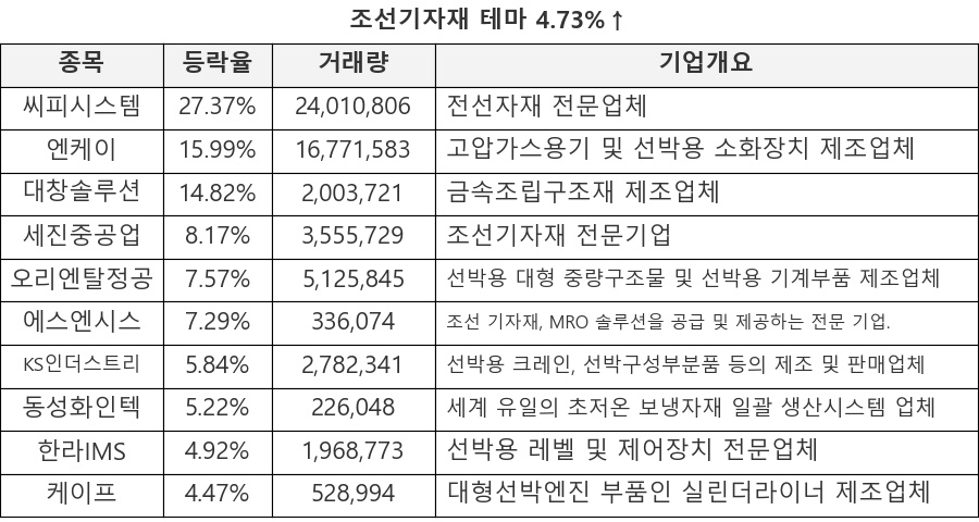 씨피시스템, 엔케이, 대창솔루션, 세진중공업, 오리엔탈정공, 에스엔시스, KS인더스트리, 동성화인텍, 한라IMS, 케이프