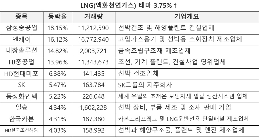 삼성중공업, 엔케이, 대창솔루션, HJ중공업, HD현대미포, SK, 동성화인텍, 일승, 한국카본, HD한국조선해양