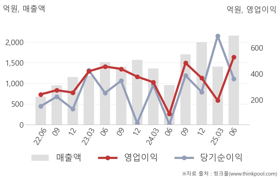 씽크풀 : [실적속보]JYP Ent., 매출액, 영업이익 모두 3년 최고 수준 달성 (연결)