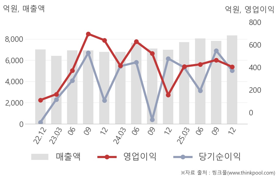 넥센타이어 매출액(막대)과 영업이익(선)·당기순이익(점) 장기 추이 차트