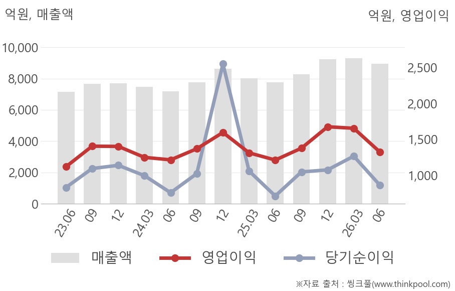 2. 현지 통화 기준 견조한 성장세 유지 2. 현지 통화 기준 견조한 성장세 유지