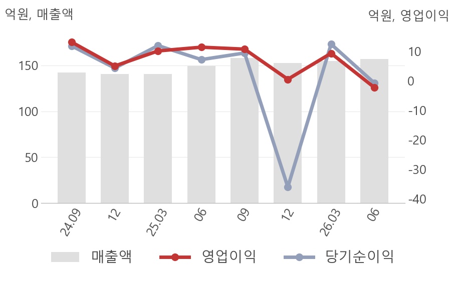 6. 주가 급등 이후의 투자 전략과 전망