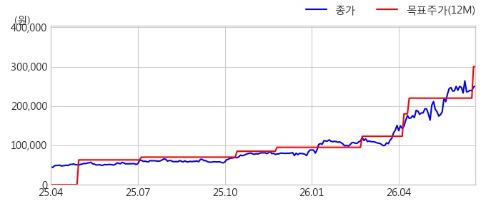 ISC, 증권사 목표가 상향에 강세…4.6%