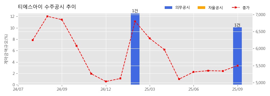 차트