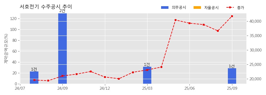 차트