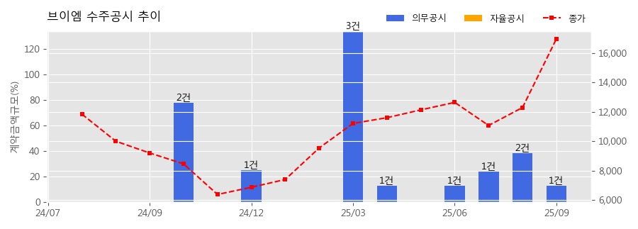 차트