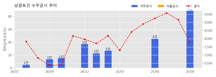 차트