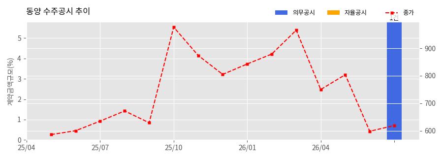 차트