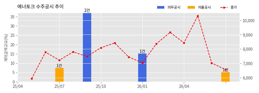 차트