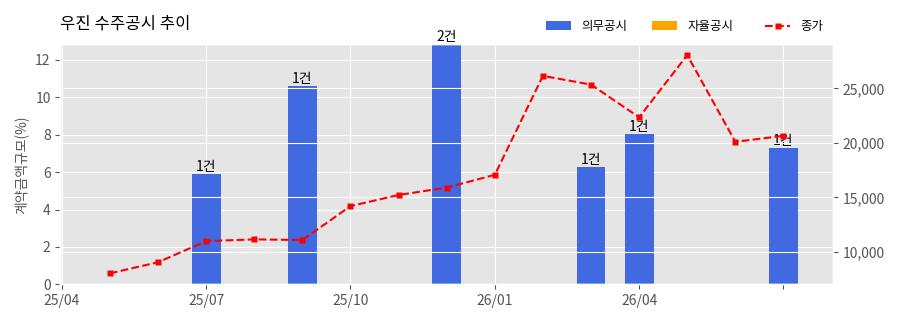 차트