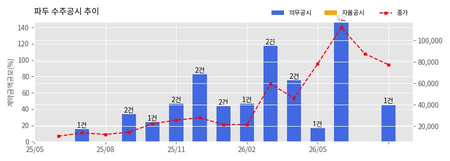 차트