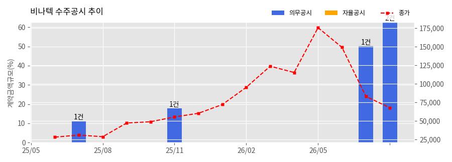 차트