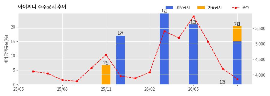 차트