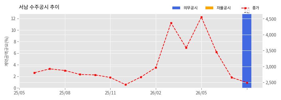 차트
