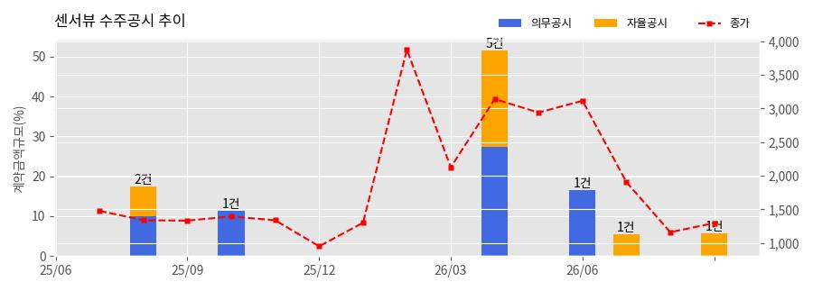 차트