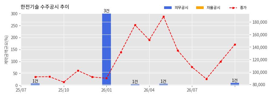 차트