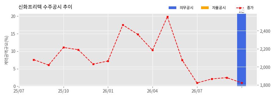 차트
