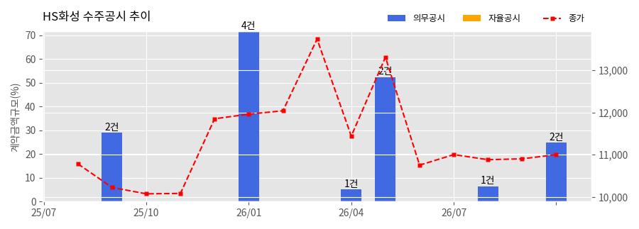 차트