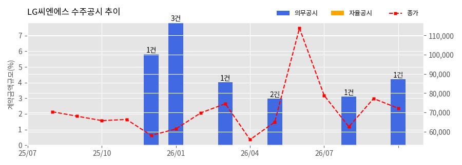 차트