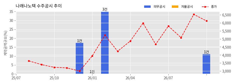 차트