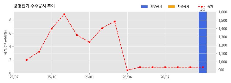 차트