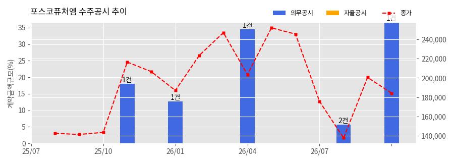 차트
