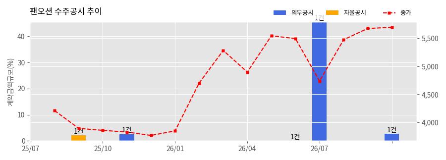 차트