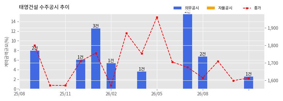 차트