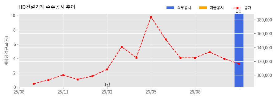 차트