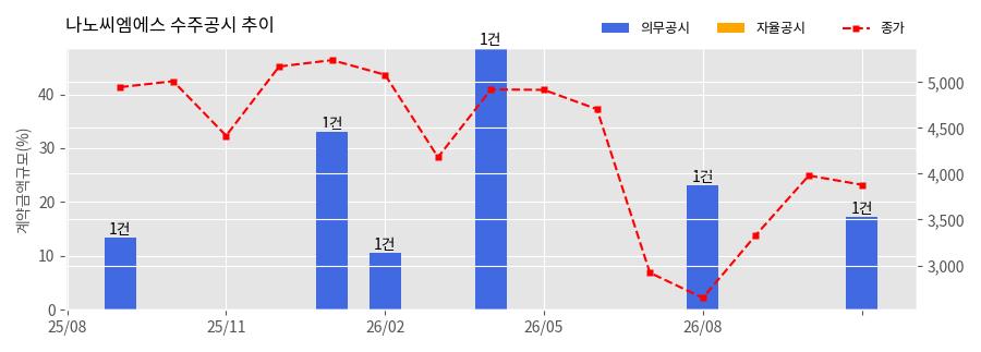 차트