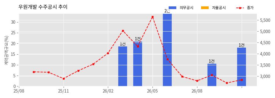 차트