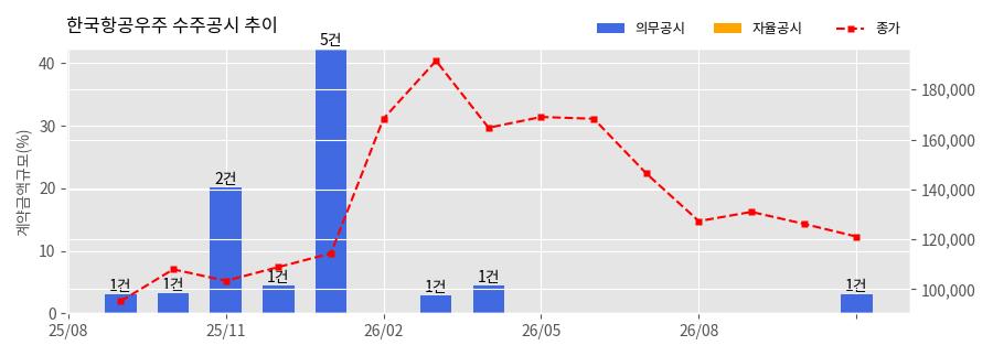 차트