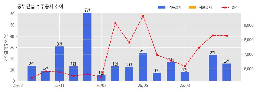 차트