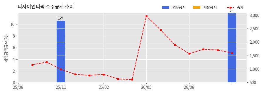 차트