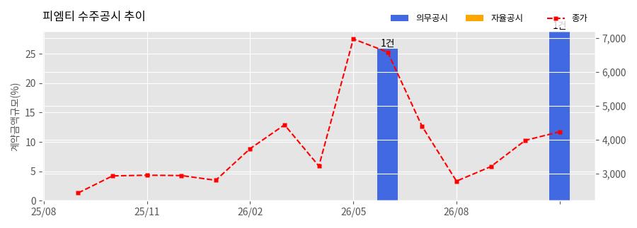 차트